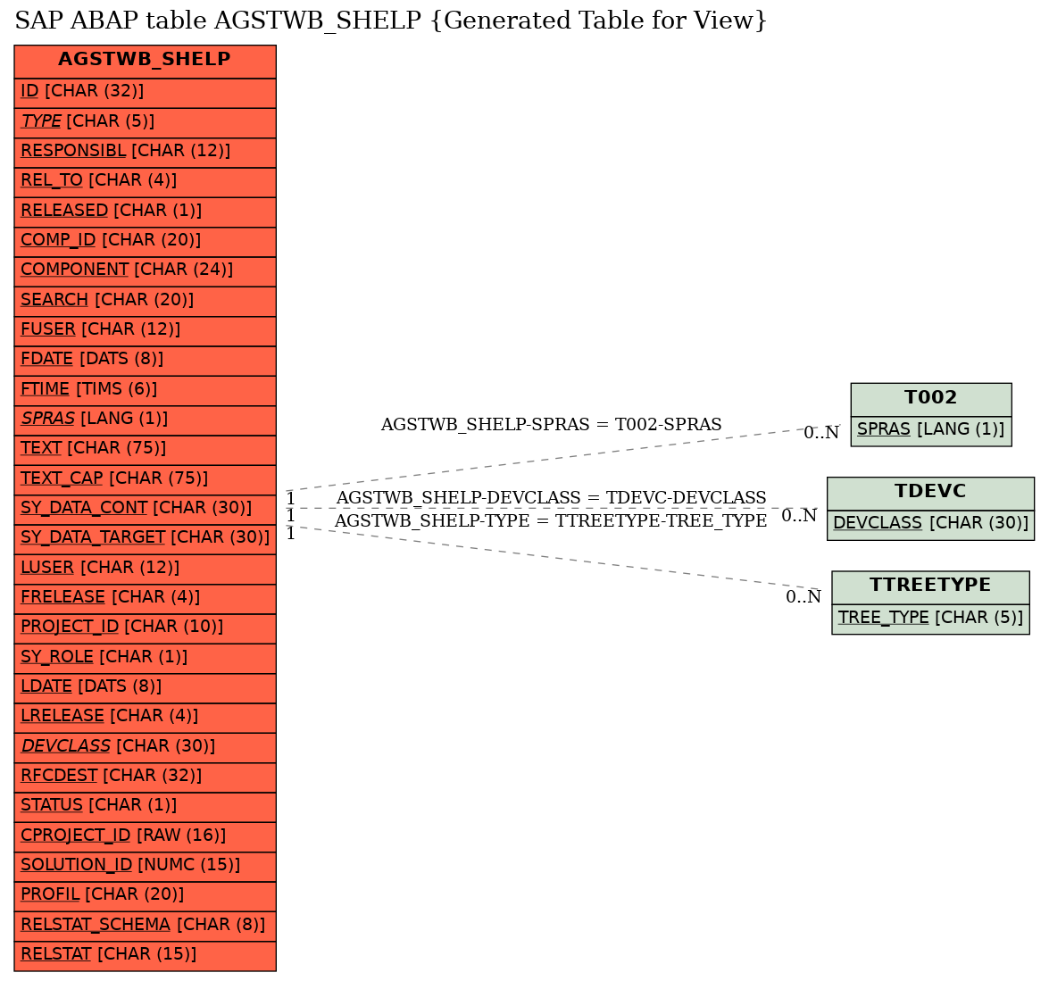 E-R Diagram for table AGSTWB_SHELP (Generated Table for View)