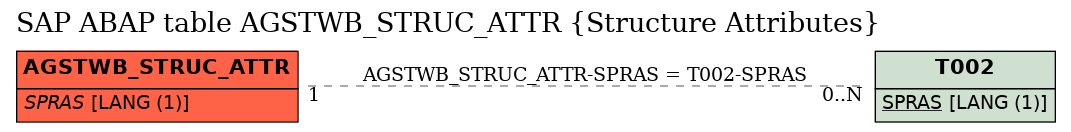 E-R Diagram for table AGSTWB_STRUC_ATTR (Structure Attributes)