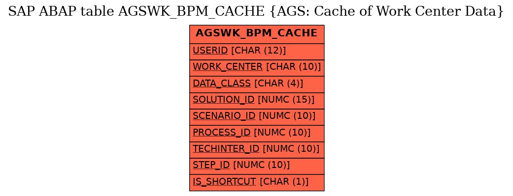 E-R Diagram for table AGSWK_BPM_CACHE (AGS: Cache of Work Center Data)