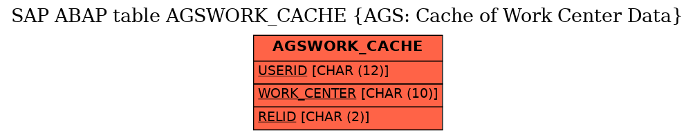E-R Diagram for table AGSWORK_CACHE (AGS: Cache of Work Center Data)