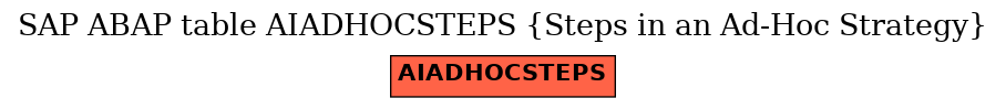 E-R Diagram for table AIADHOCSTEPS (Steps in an Ad-Hoc Strategy)