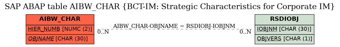 E-R Diagram for table AIBW_CHAR (BCT-IM: Strategic Characteristics for Corporate IM)