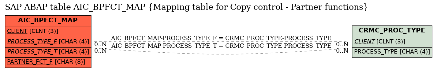 E-R Diagram for table AIC_BPFCT_MAP (Mapping table for Copy control - Partner functions)