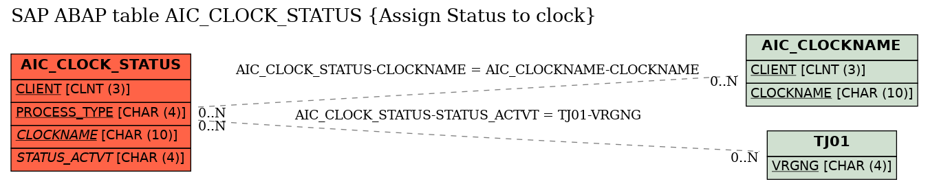 E-R Diagram for table AIC_CLOCK_STATUS (Assign Status to clock)