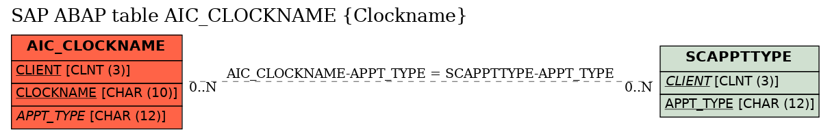 E-R Diagram for table AIC_CLOCKNAME (Clockname)