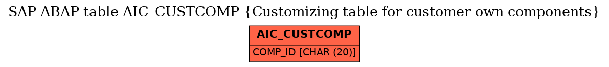 E-R Diagram for table AIC_CUSTCOMP (Customizing table for customer own components)