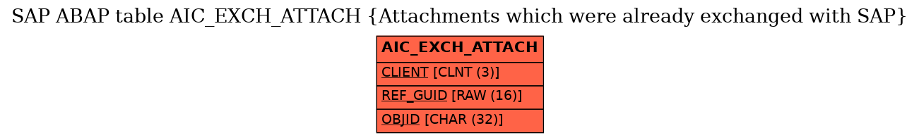 E-R Diagram for table AIC_EXCH_ATTACH (Attachments which were already exchanged with SAP)