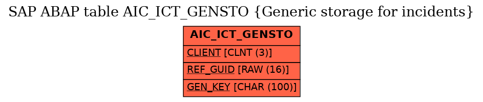 E-R Diagram for table AIC_ICT_GENSTO (Generic storage for incidents)