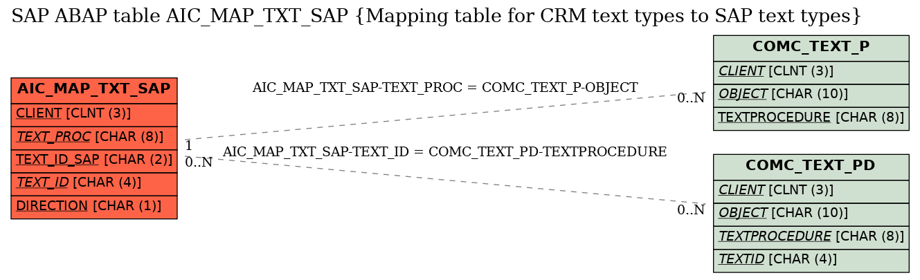 E-R Diagram for table AIC_MAP_TXT_SAP (Mapping table for CRM text types to SAP text types)