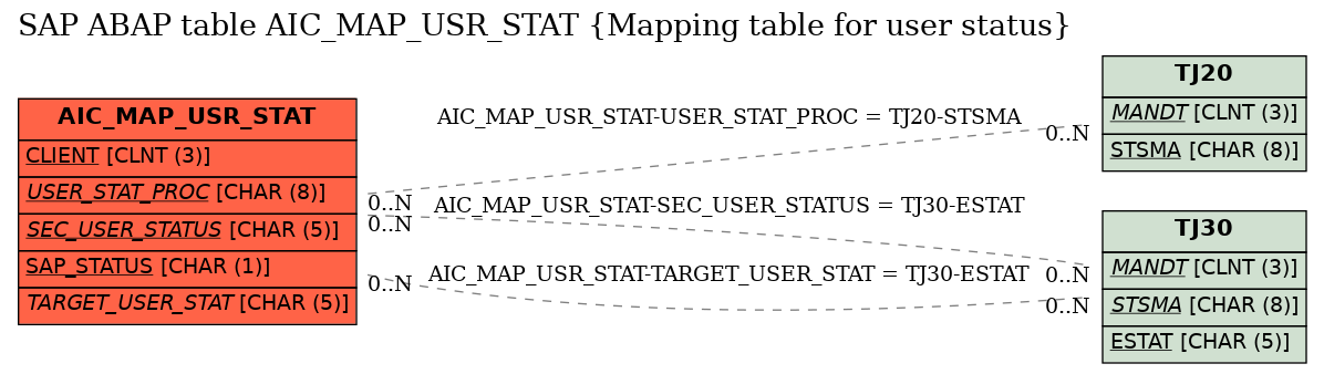 E-R Diagram for table AIC_MAP_USR_STAT (Mapping table for user status)