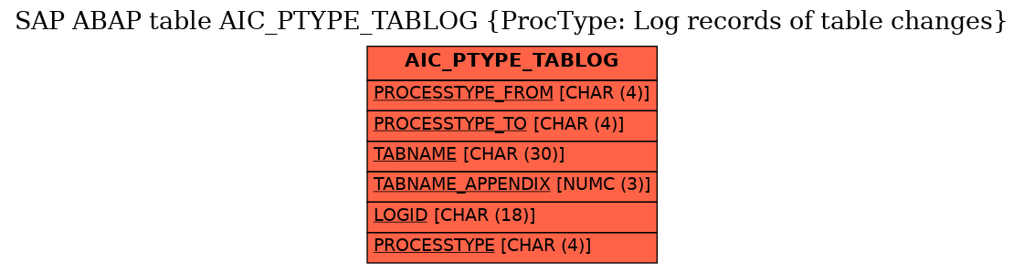 E-R Diagram for table AIC_PTYPE_TABLOG (ProcType: Log records of table changes)