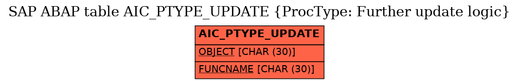 E-R Diagram for table AIC_PTYPE_UPDATE (ProcType: Further update logic)