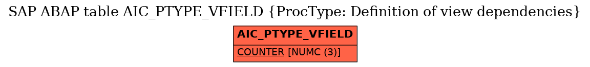 E-R Diagram for table AIC_PTYPE_VFIELD (ProcType: Definition of view dependencies)