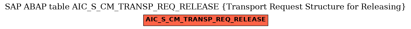 E-R Diagram for table AIC_S_CM_TRANSP_REQ_RELEASE (Transport Request Structure for Releasing)