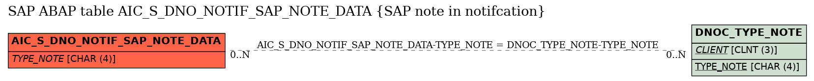 E-R Diagram for table AIC_S_DNO_NOTIF_SAP_NOTE_DATA (SAP note in notifcation)