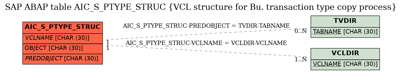 E-R Diagram for table AIC_S_PTYPE_STRUC (VCL structure for Bu. transaction type copy process)