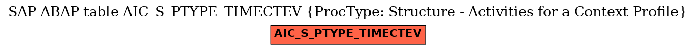 E-R Diagram for table AIC_S_PTYPE_TIMECTEV (ProcType: Structure - Activities for a Context Profile)