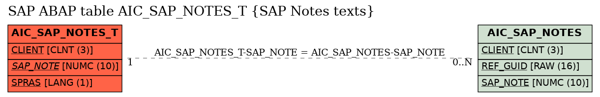 E-R Diagram for table AIC_SAP_NOTES_T (SAP Notes texts)