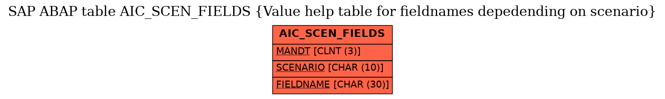 E-R Diagram for table AIC_SCEN_FIELDS (Value help table for fieldnames depedending on scenario)