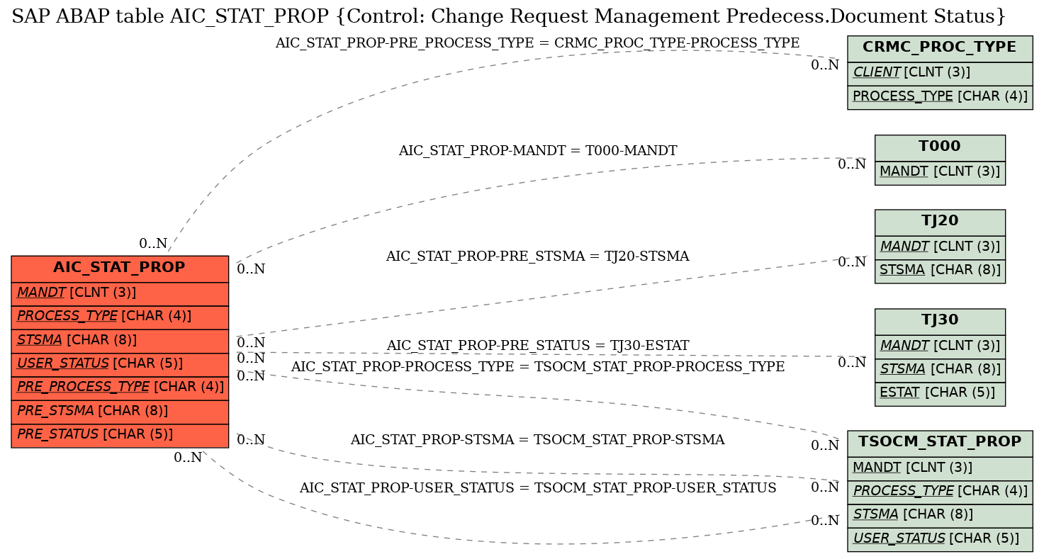 E-R Diagram for table AIC_STAT_PROP (Control: Change Request Management Predecess.Document Status)