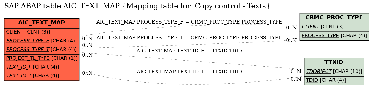 E-R Diagram for table AIC_TEXT_MAP (Mapping table for  Copy control - Texts)