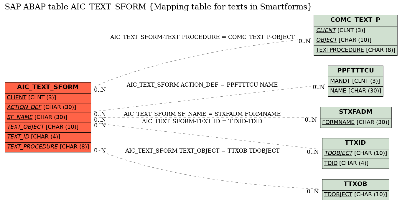 E-R Diagram for table AIC_TEXT_SFORM (Mapping table for texts in Smartforms)