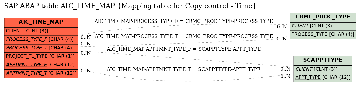 E-R Diagram for table AIC_TIME_MAP (Mapping table for Copy control - Time)