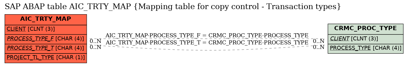 E-R Diagram for table AIC_TRTY_MAP (Mapping table for copy control - Transaction types)