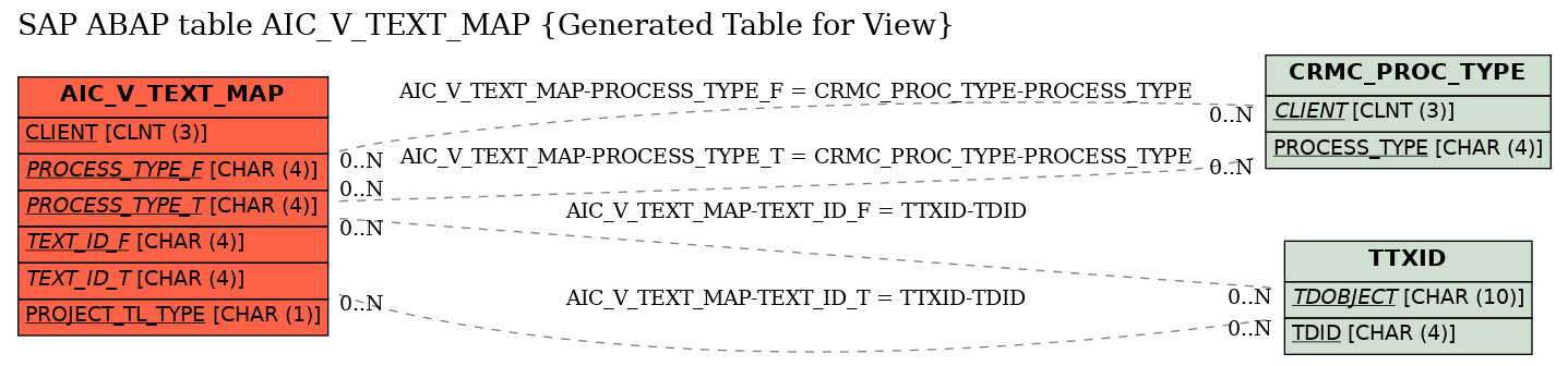 E-R Diagram for table AIC_V_TEXT_MAP (Generated Table for View)