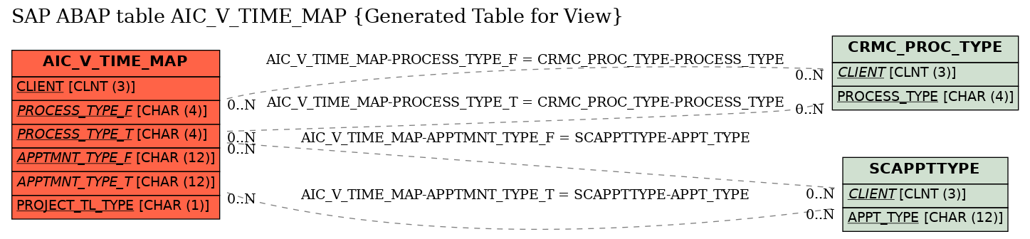 E-R Diagram for table AIC_V_TIME_MAP (Generated Table for View)