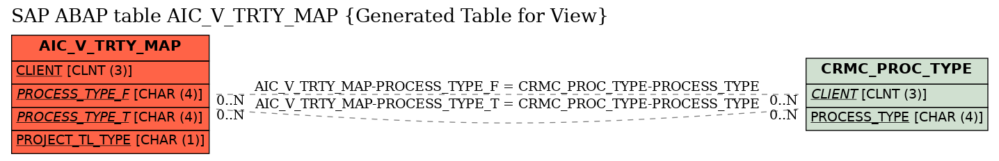 E-R Diagram for table AIC_V_TRTY_MAP (Generated Table for View)