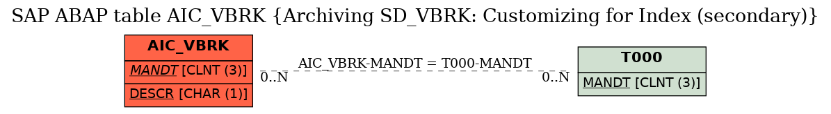 E-R Diagram for table AIC_VBRK (Archiving SD_VBRK: Customizing for Index (secondary))