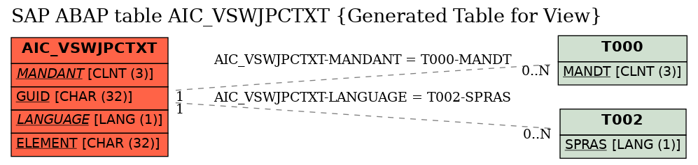 E-R Diagram for table AIC_VSWJPCTXT (Generated Table for View)