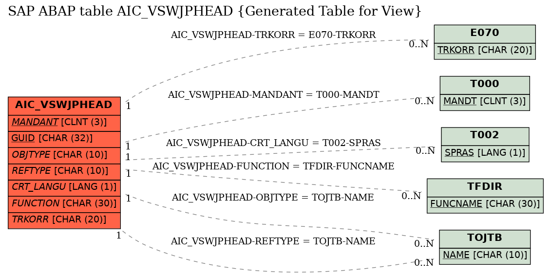 E-R Diagram for table AIC_VSWJPHEAD (Generated Table for View)