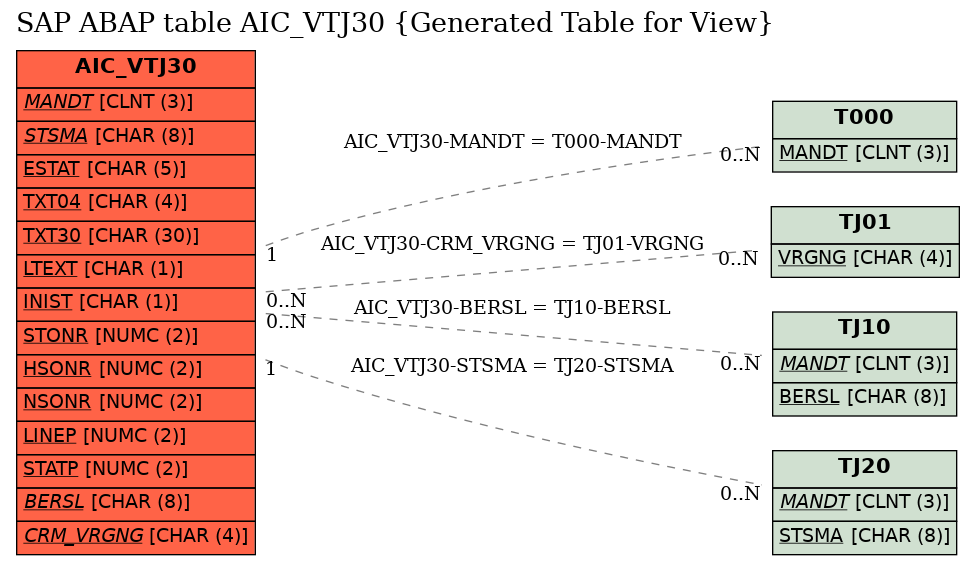 E-R Diagram for table AIC_VTJ30 (Generated Table for View)