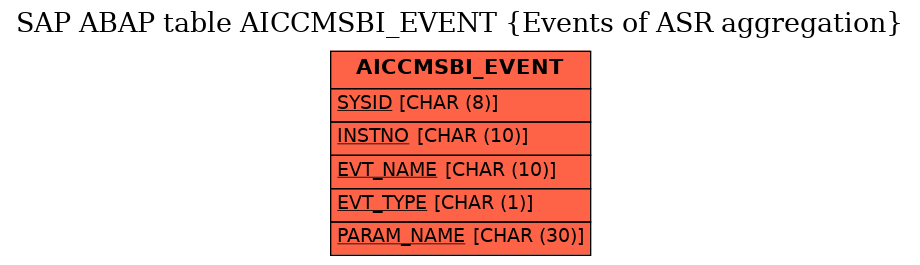 E-R Diagram for table AICCMSBI_EVENT (Events of ASR aggregation)