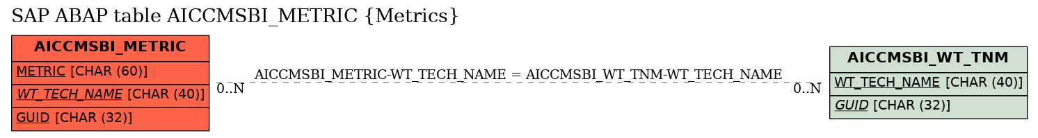 E-R Diagram for table AICCMSBI_METRIC (Metrics)