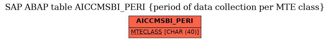 E-R Diagram for table AICCMSBI_PERI (period of data collection per MTE class)