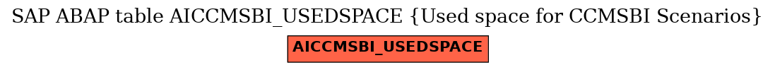 E-R Diagram for table AICCMSBI_USEDSPACE (Used space for CCMSBI Scenarios)