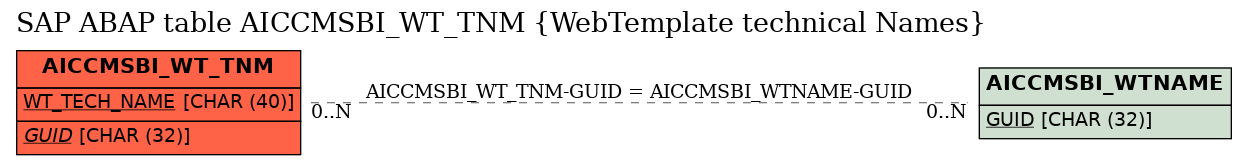 E-R Diagram for table AICCMSBI_WT_TNM (WebTemplate technical Names)