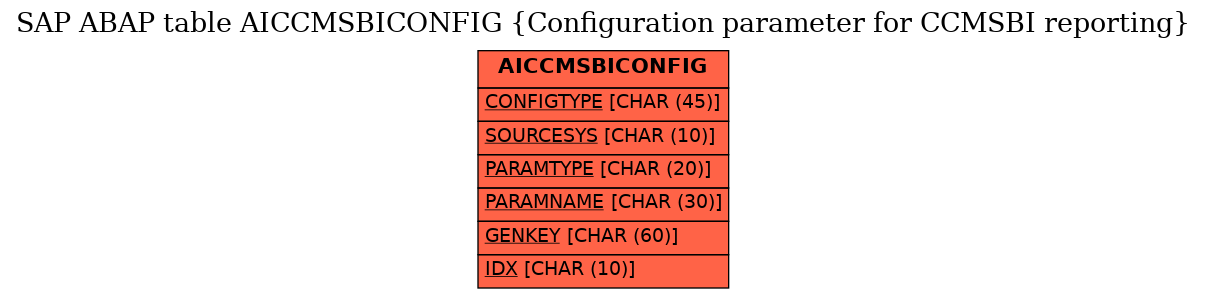 E-R Diagram for table AICCMSBICONFIG (Configuration parameter for CCMSBI reporting)