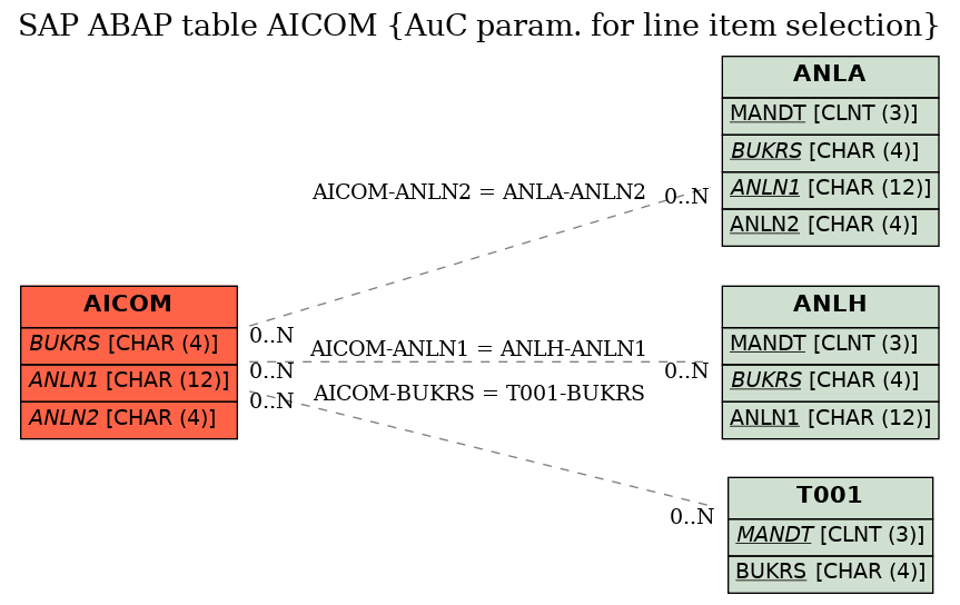 E-R Diagram for table AICOM (AuC param. for line item selection)