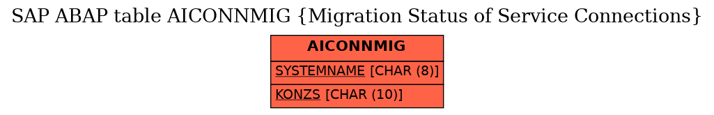 E-R Diagram for table AICONNMIG (Migration Status of Service Connections)