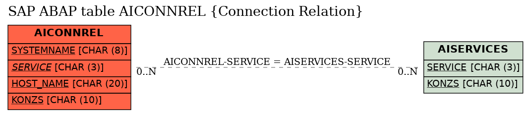 E-R Diagram for table AICONNREL (Connection Relation)