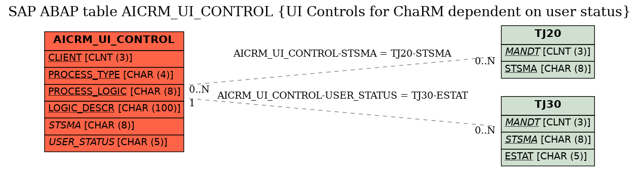 E-R Diagram for table AICRM_UI_CONTROL (UI Controls for ChaRM dependent on user status)