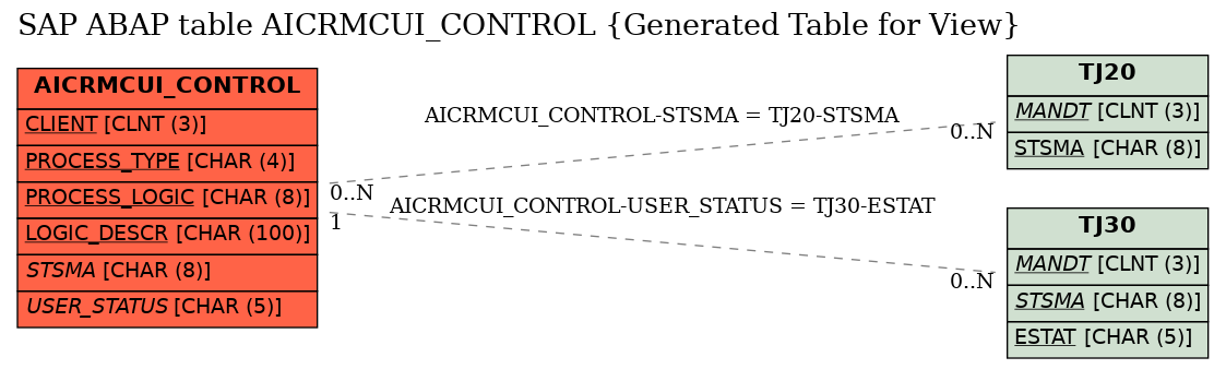 E-R Diagram for table AICRMCUI_CONTROL (Generated Table for View)