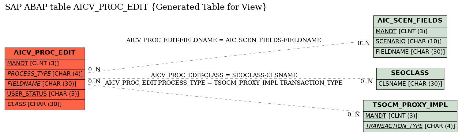 E-R Diagram for table AICV_PROC_EDIT (Generated Table for View)