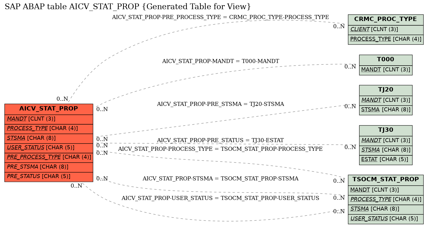 E-R Diagram for table AICV_STAT_PROP (Generated Table for View)