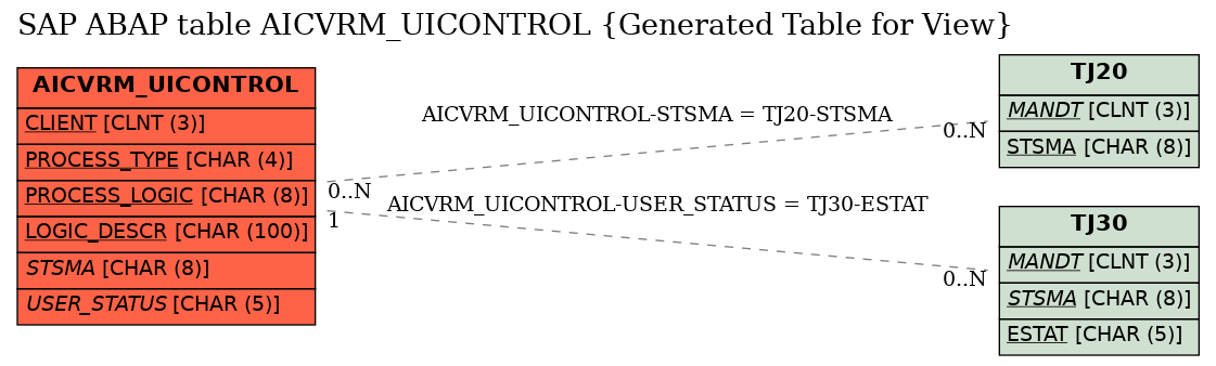E-R Diagram for table AICVRM_UICONTROL (Generated Table for View)