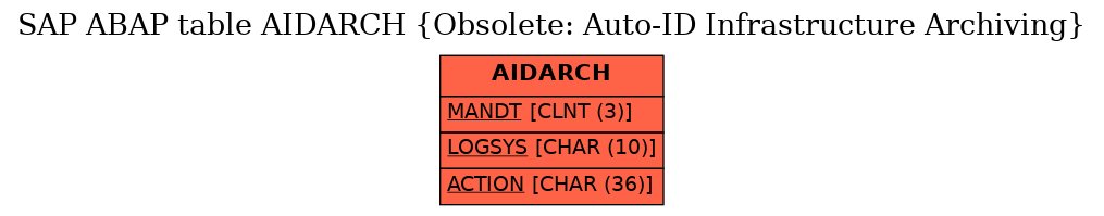 E-R Diagram for table AIDARCH (Obsolete: Auto-ID Infrastructure Archiving)